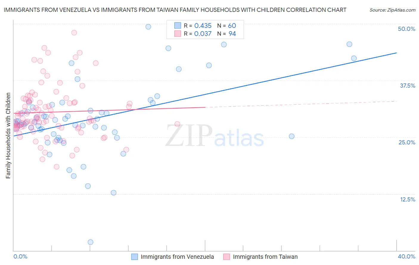 Immigrants from Venezuela vs Immigrants from Taiwan Family Households with Children