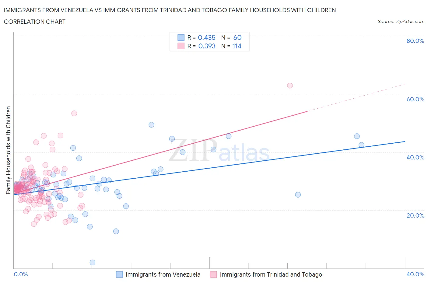 Immigrants from Venezuela vs Immigrants from Trinidad and Tobago Family Households with Children