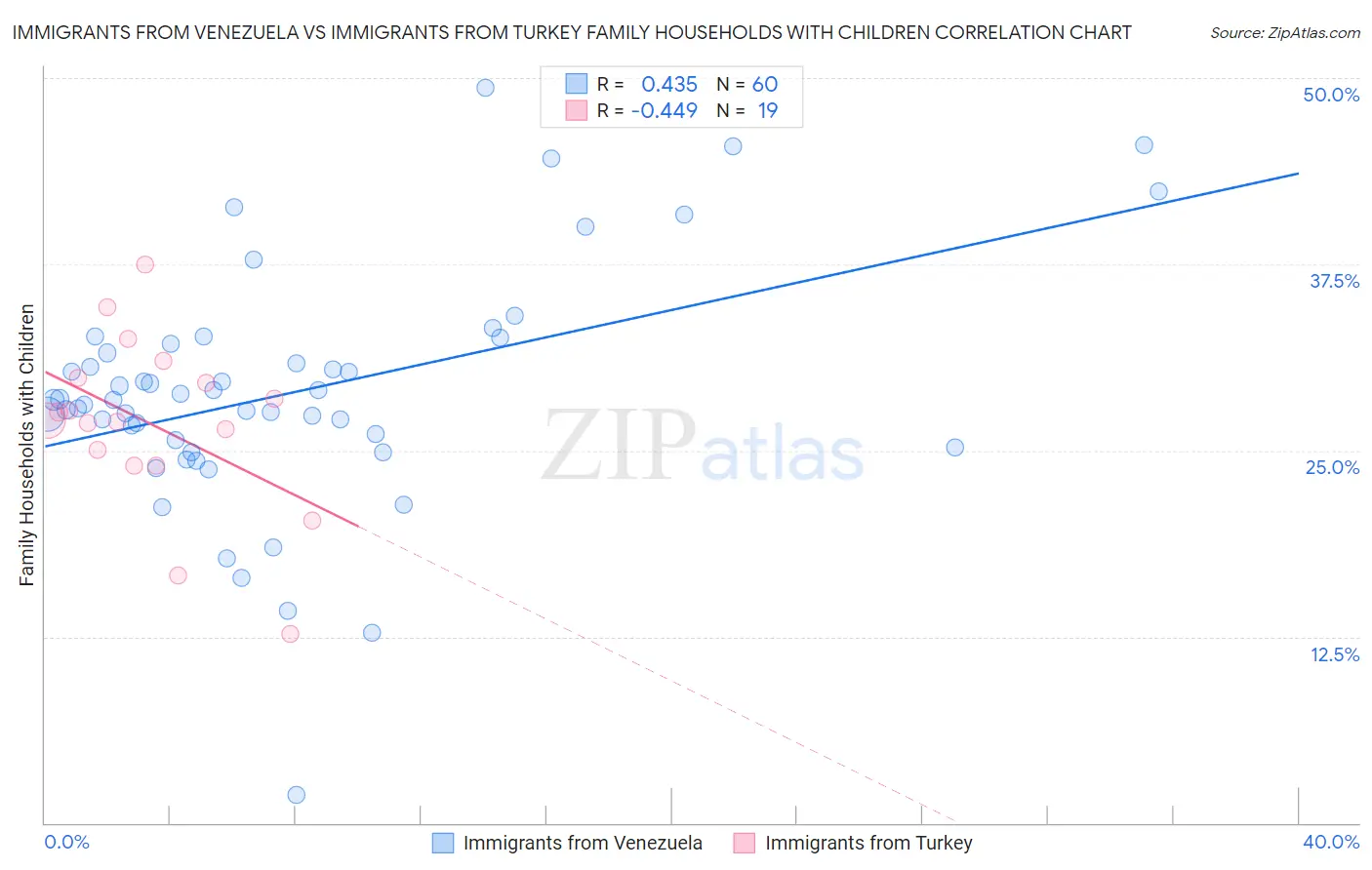 Immigrants from Venezuela vs Immigrants from Turkey Family Households with Children