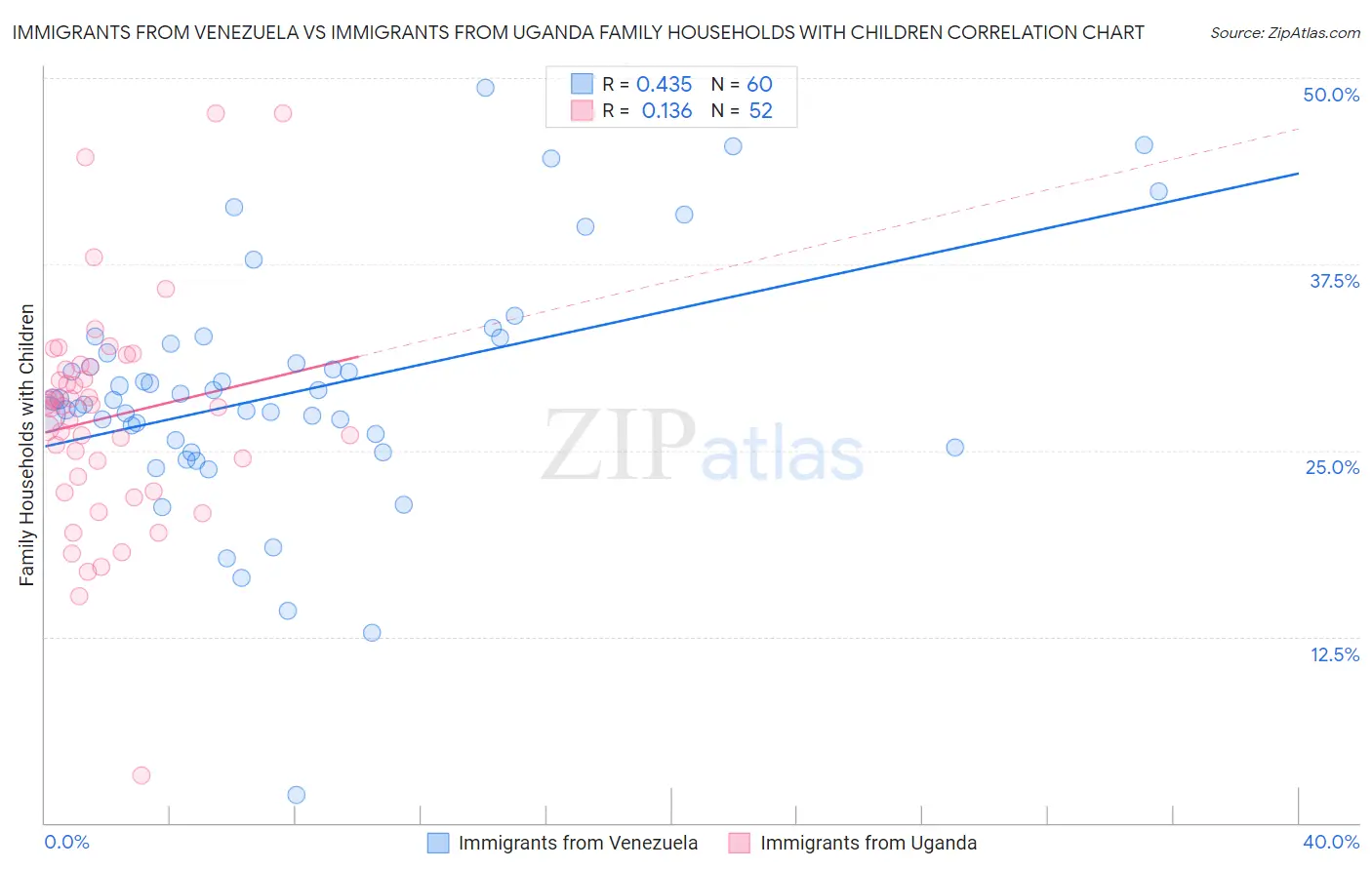 Immigrants from Venezuela vs Immigrants from Uganda Family Households with Children