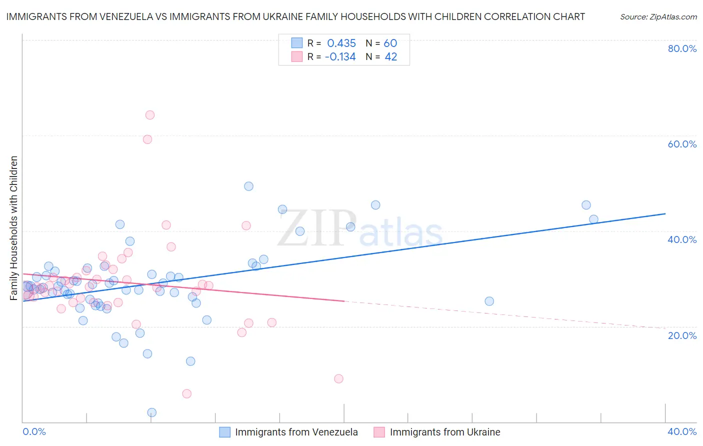 Immigrants from Venezuela vs Immigrants from Ukraine Family Households with Children