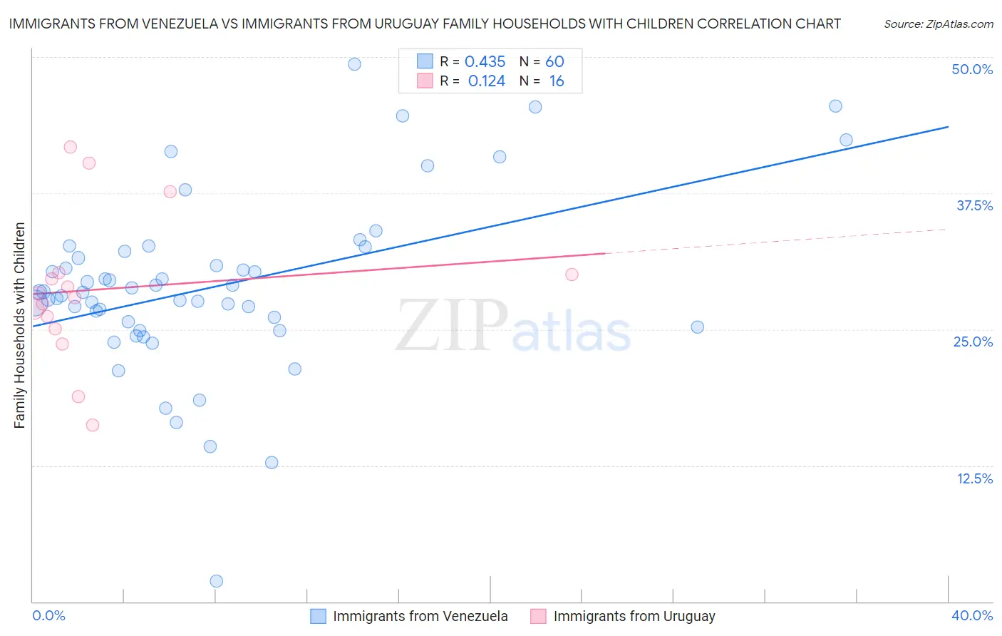 Immigrants from Venezuela vs Immigrants from Uruguay Family Households with Children