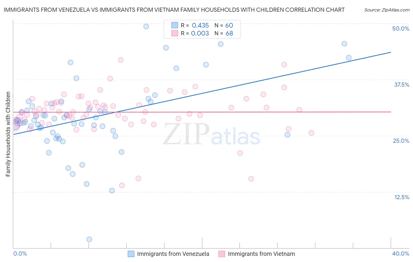 Immigrants from Venezuela vs Immigrants from Vietnam Family Households with Children