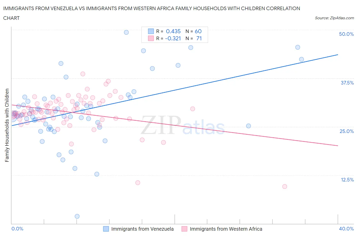 Immigrants from Venezuela vs Immigrants from Western Africa Family Households with Children