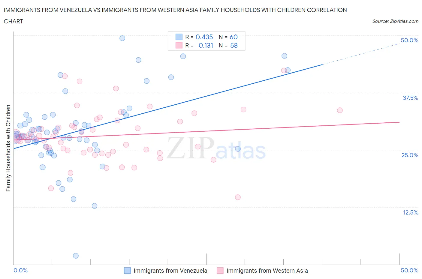 Immigrants from Venezuela vs Immigrants from Western Asia Family Households with Children