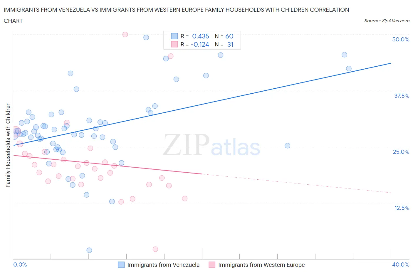 Immigrants from Venezuela vs Immigrants from Western Europe Family Households with Children