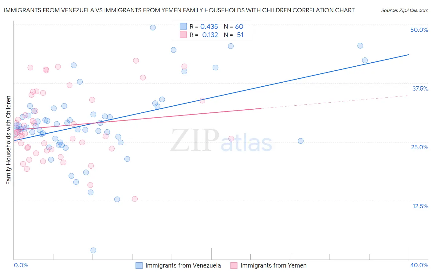 Immigrants from Venezuela vs Immigrants from Yemen Family Households with Children