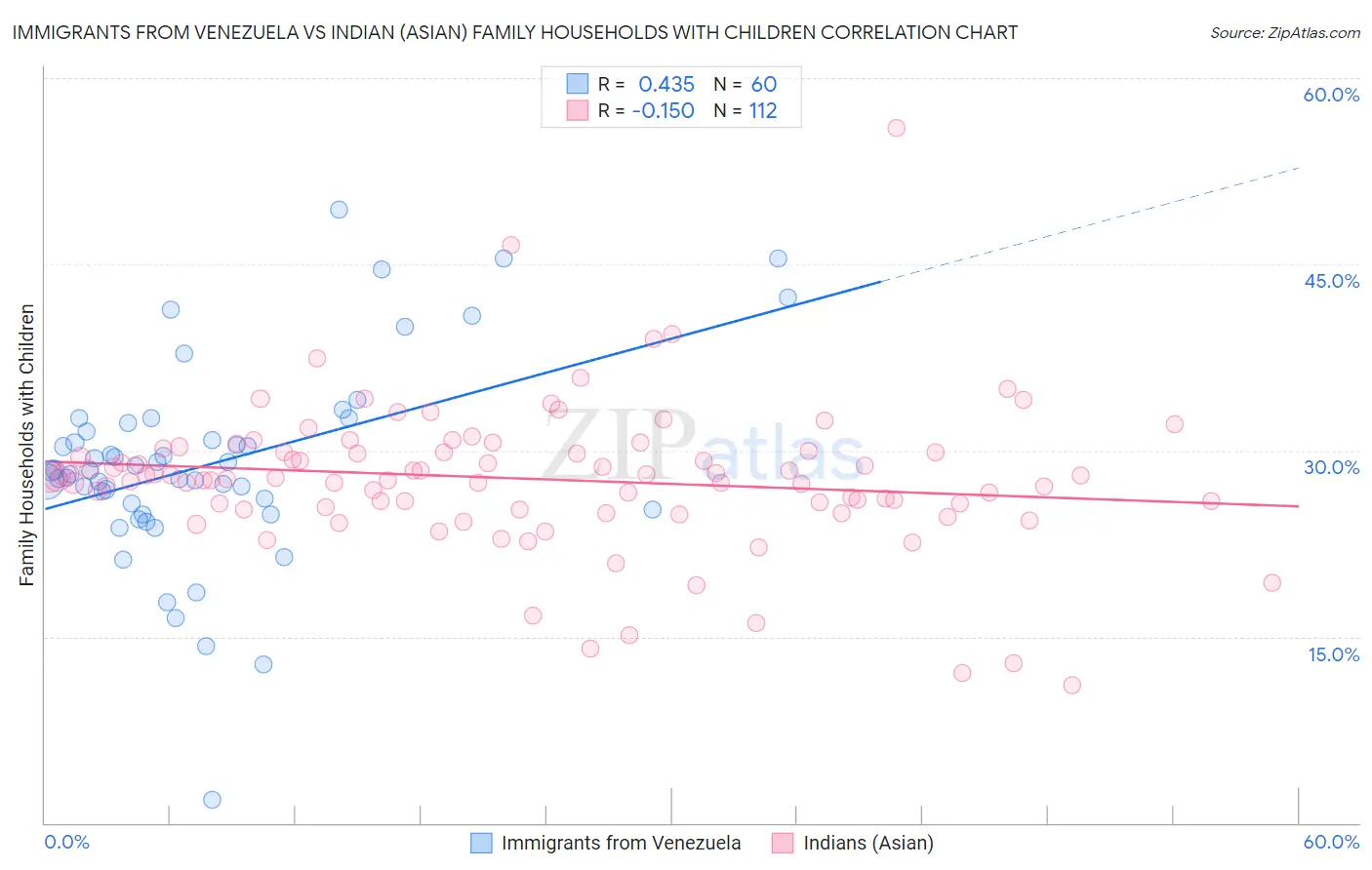 Immigrants from Venezuela vs Indian (Asian) Family Households with Children