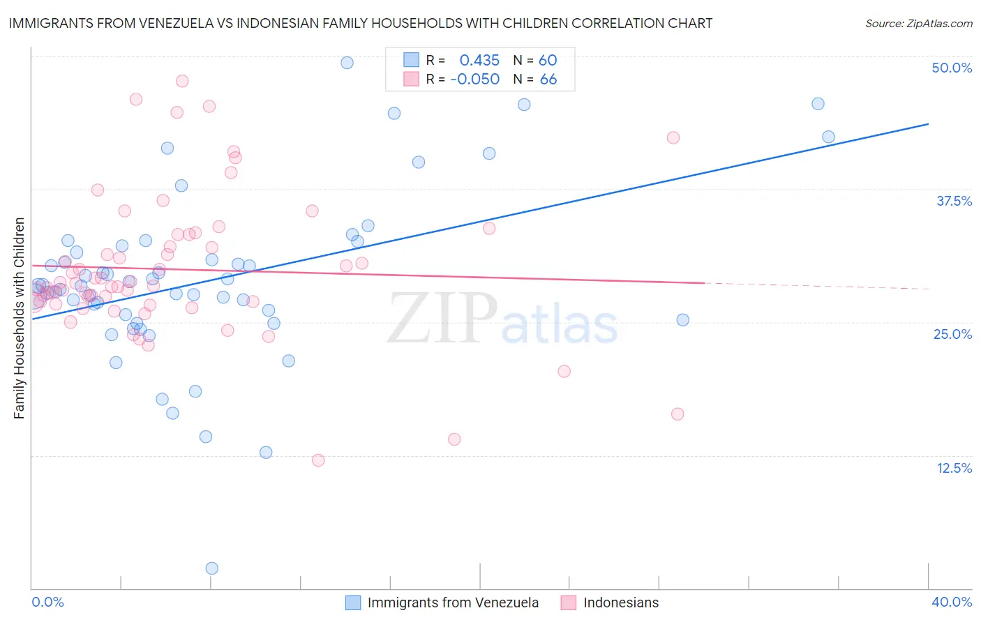 Immigrants from Venezuela vs Indonesian Family Households with Children