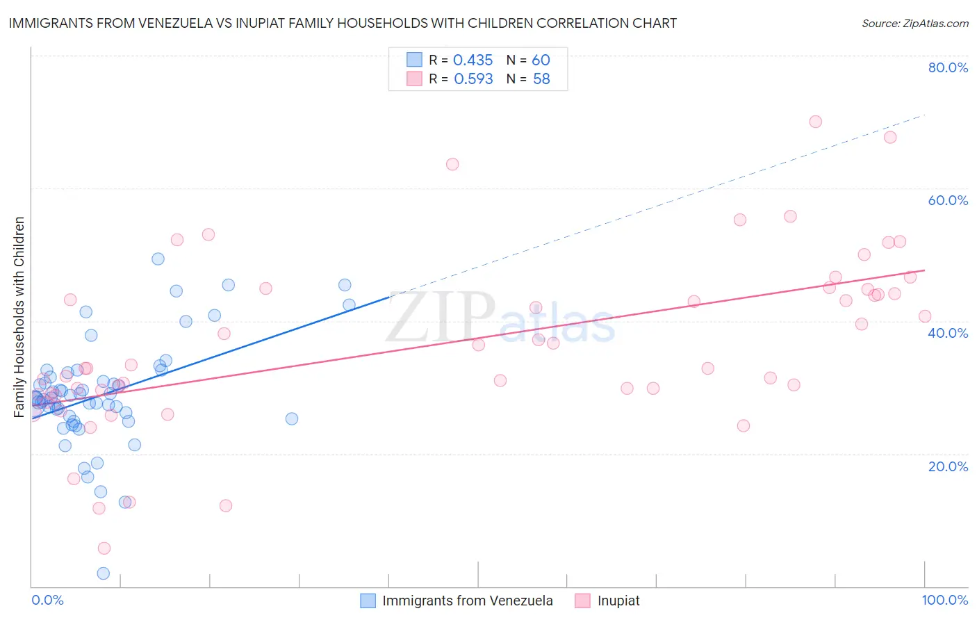 Immigrants from Venezuela vs Inupiat Family Households with Children
