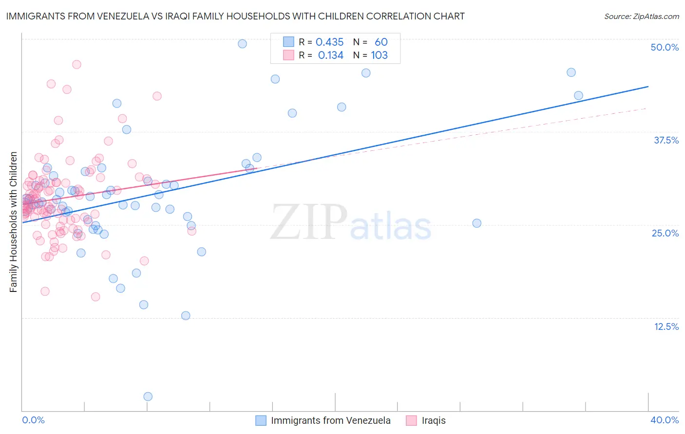 Immigrants from Venezuela vs Iraqi Family Households with Children
