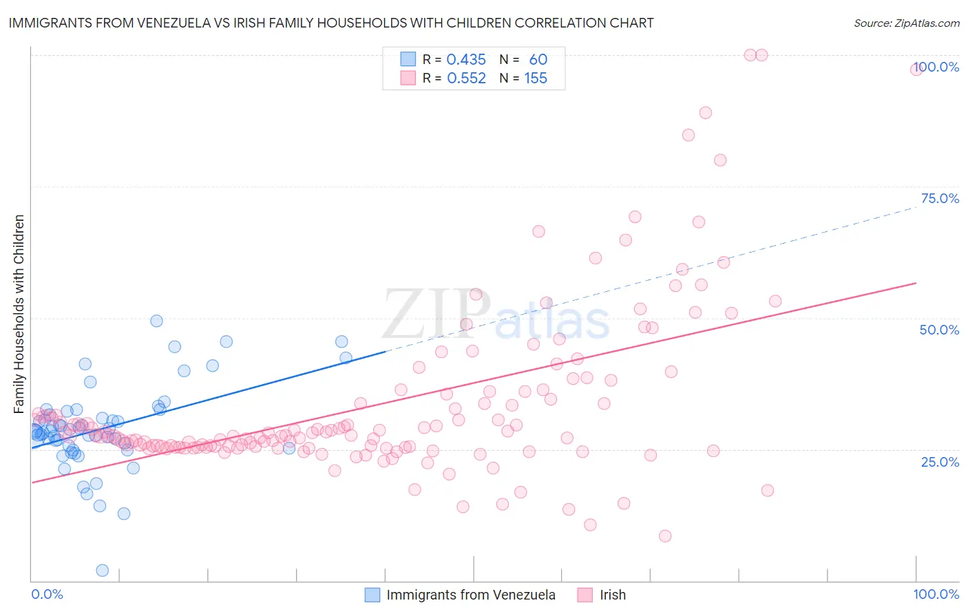 Immigrants from Venezuela vs Irish Family Households with Children