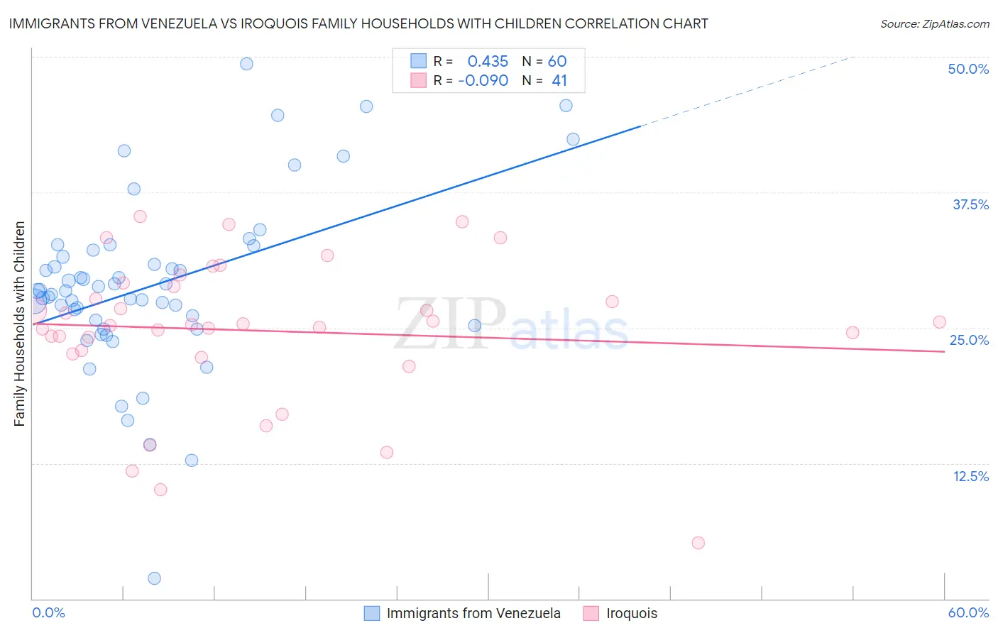 Immigrants from Venezuela vs Iroquois Family Households with Children