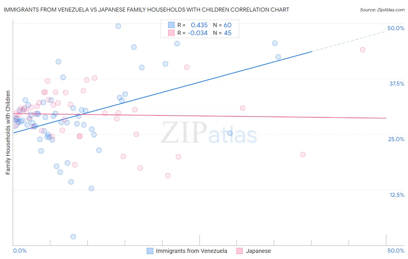 Immigrants from Venezuela vs Japanese Family Households with Children