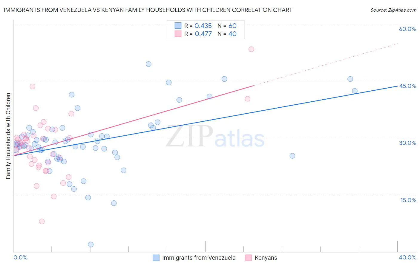 Immigrants from Venezuela vs Kenyan Family Households with Children