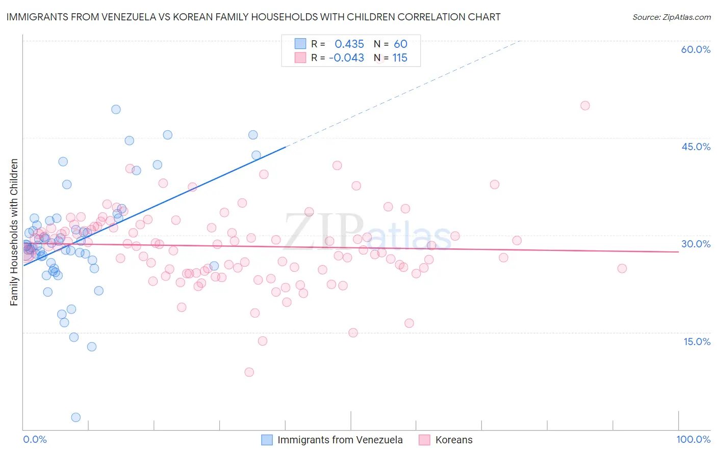 Immigrants from Venezuela vs Korean Family Households with Children