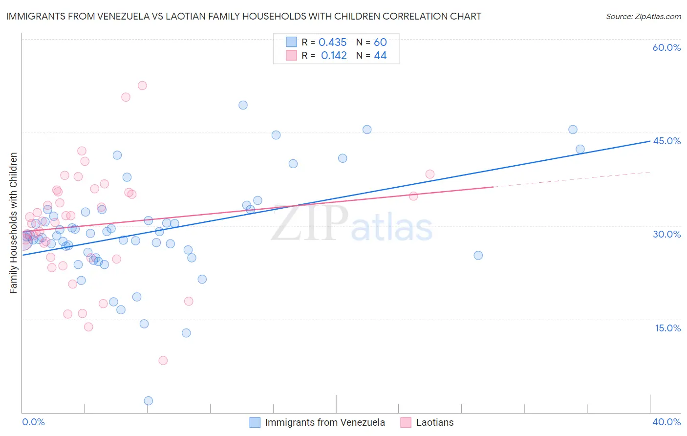 Immigrants from Venezuela vs Laotian Family Households with Children