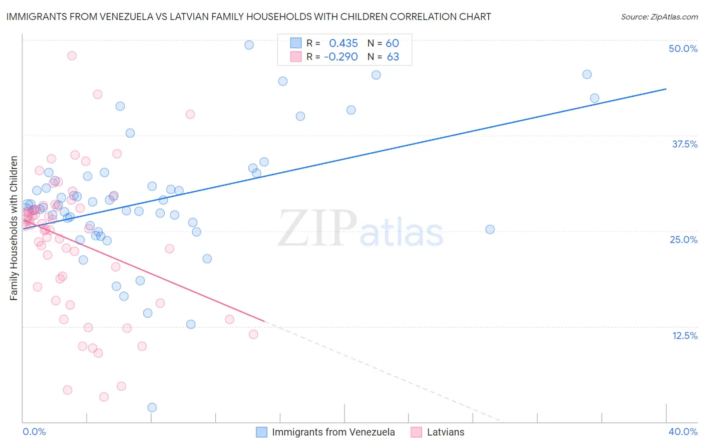 Immigrants from Venezuela vs Latvian Family Households with Children