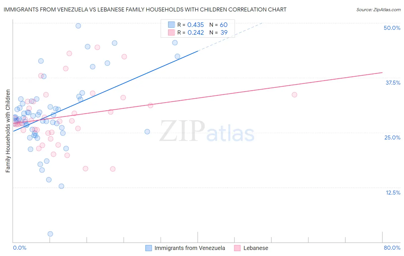 Immigrants from Venezuela vs Lebanese Family Households with Children
