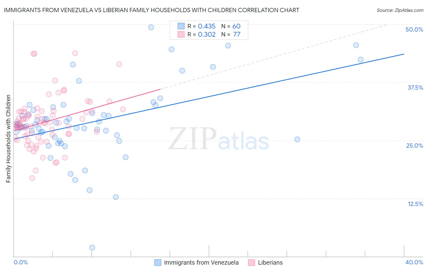 Immigrants from Venezuela vs Liberian Family Households with Children