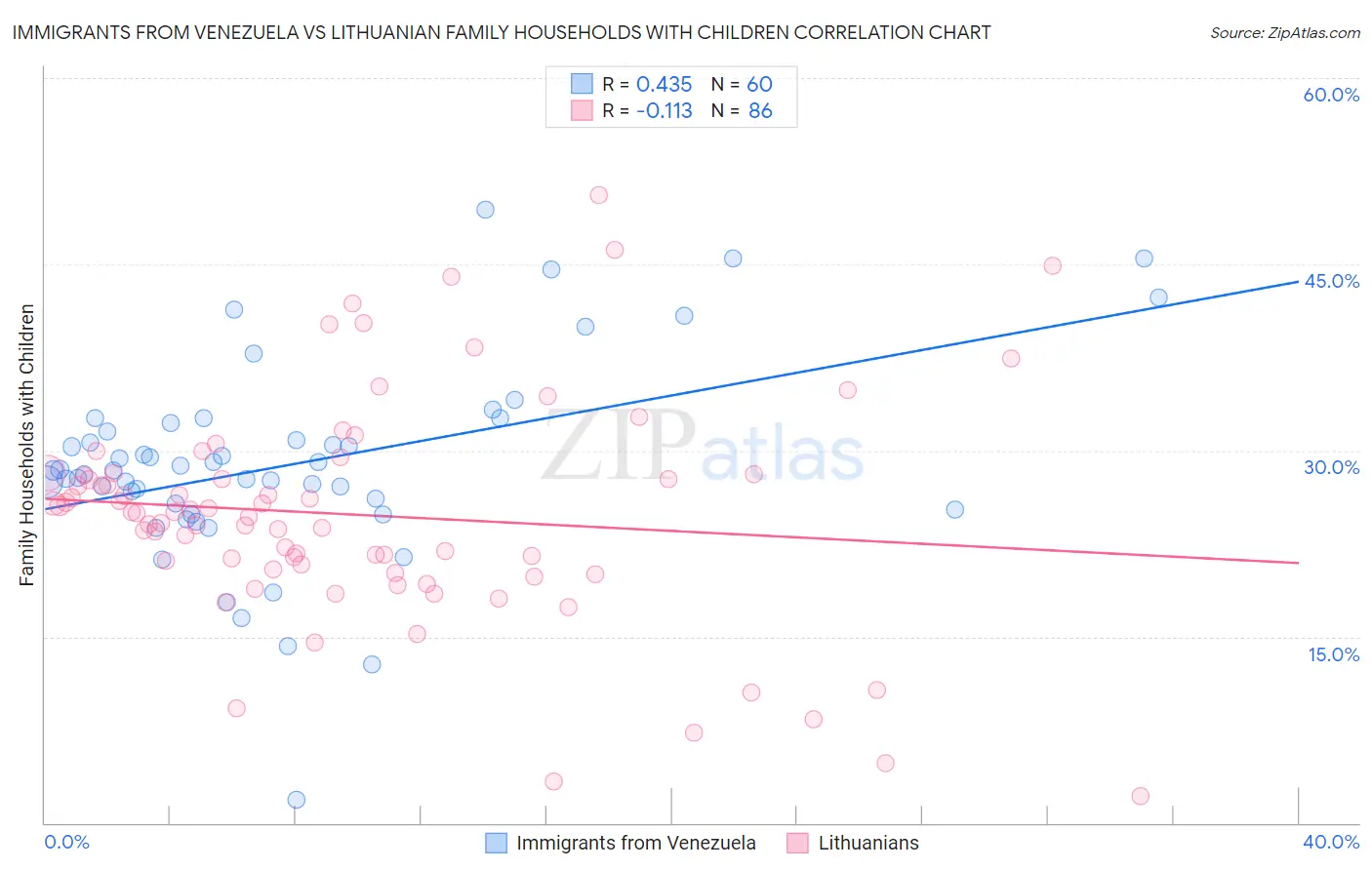 Immigrants from Venezuela vs Lithuanian Family Households with Children