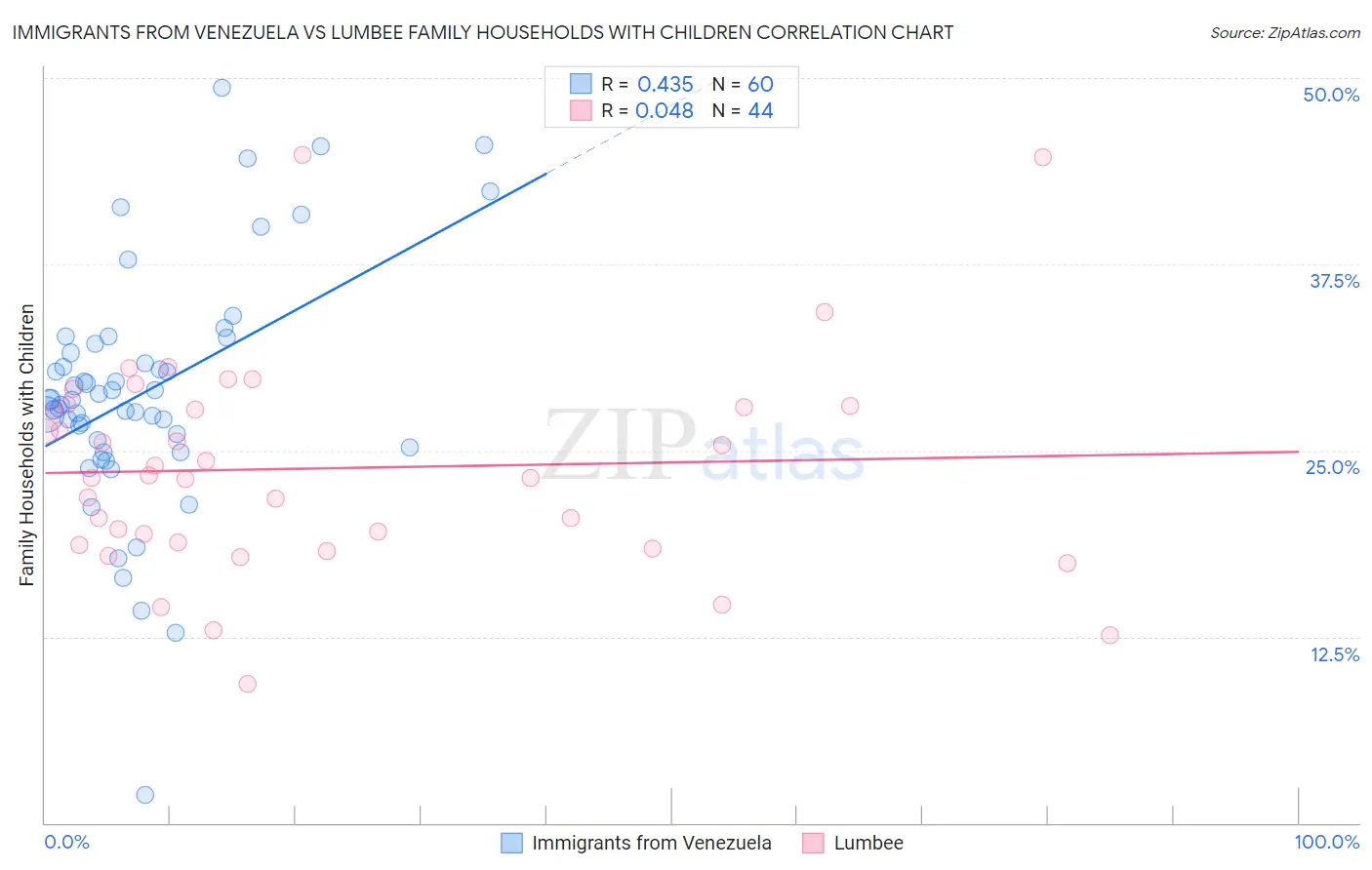 Immigrants from Venezuela vs Lumbee Family Households with Children