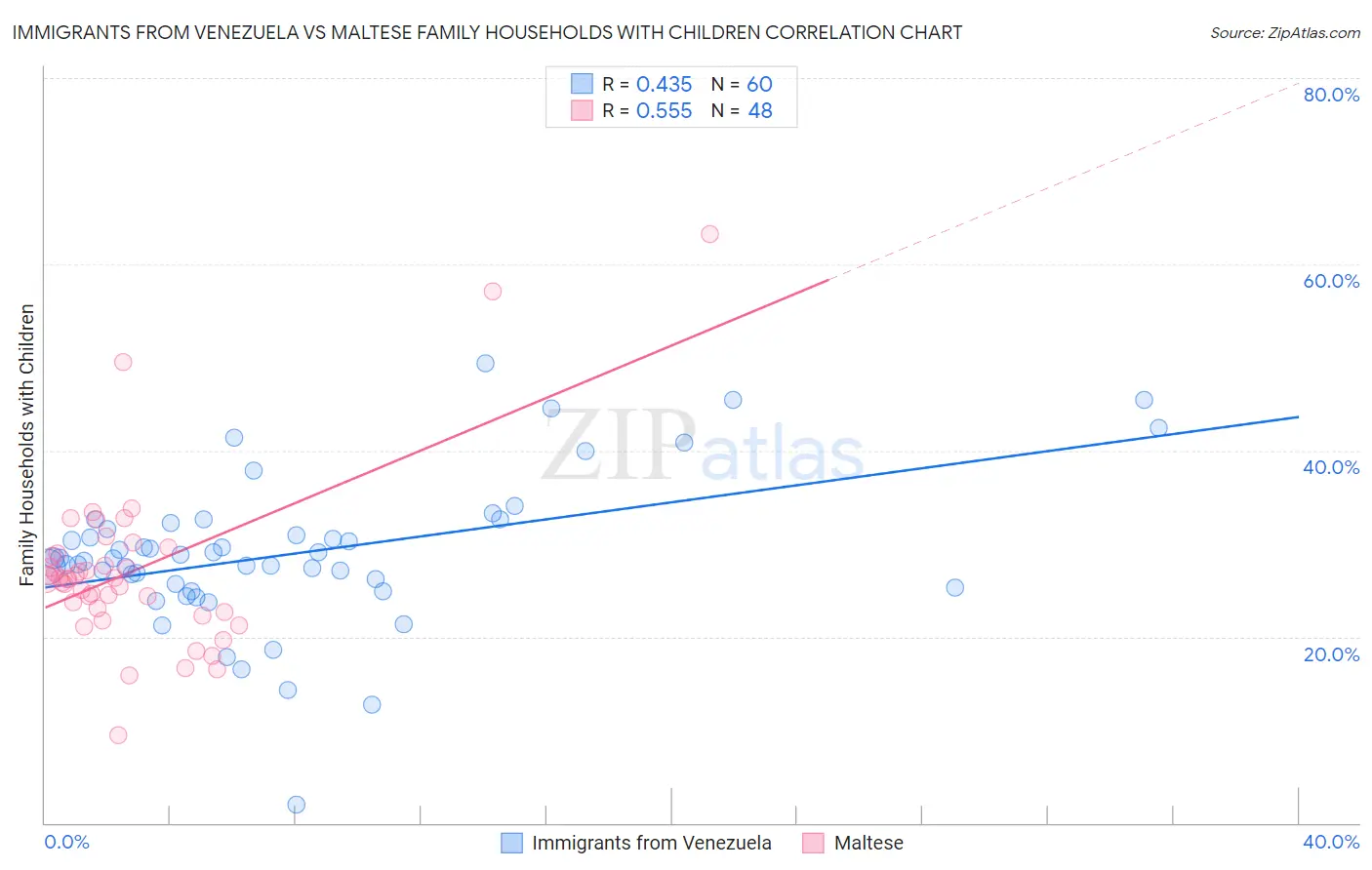 Immigrants from Venezuela vs Maltese Family Households with Children