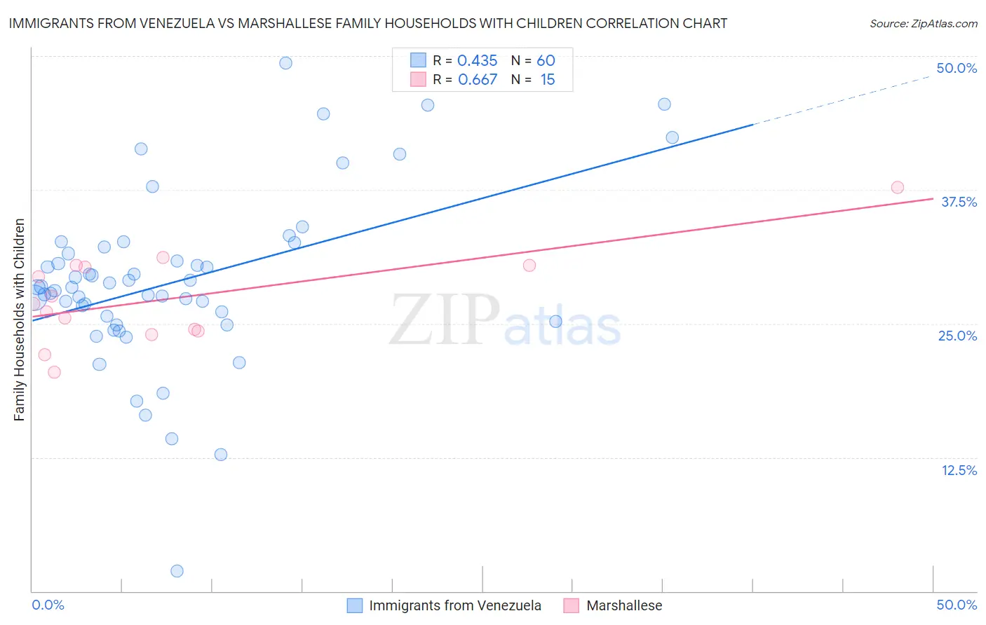 Immigrants from Venezuela vs Marshallese Family Households with Children