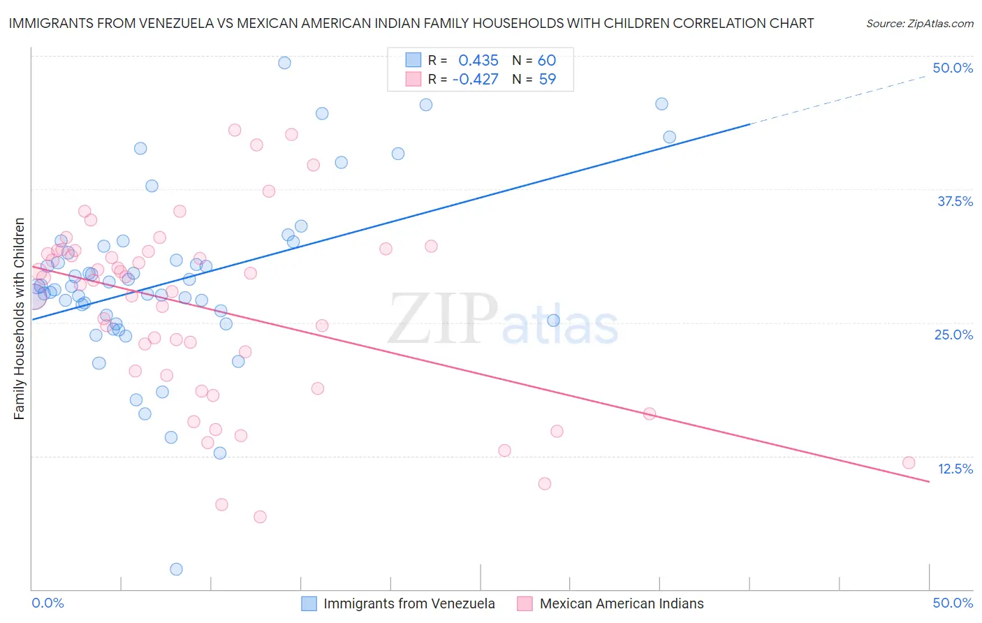 Immigrants from Venezuela vs Mexican American Indian Family Households with Children