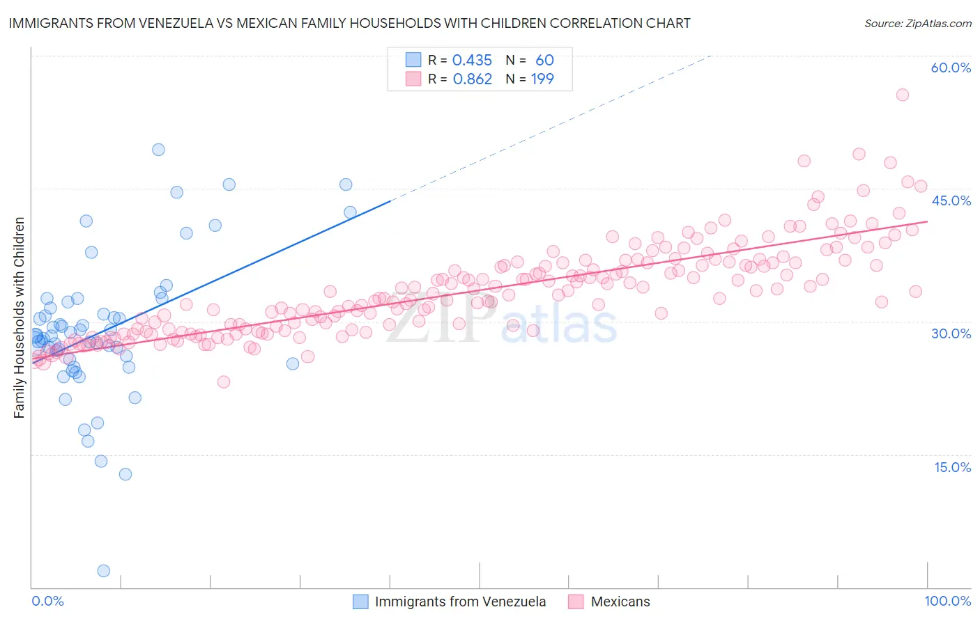 Immigrants from Venezuela vs Mexican Family Households with Children