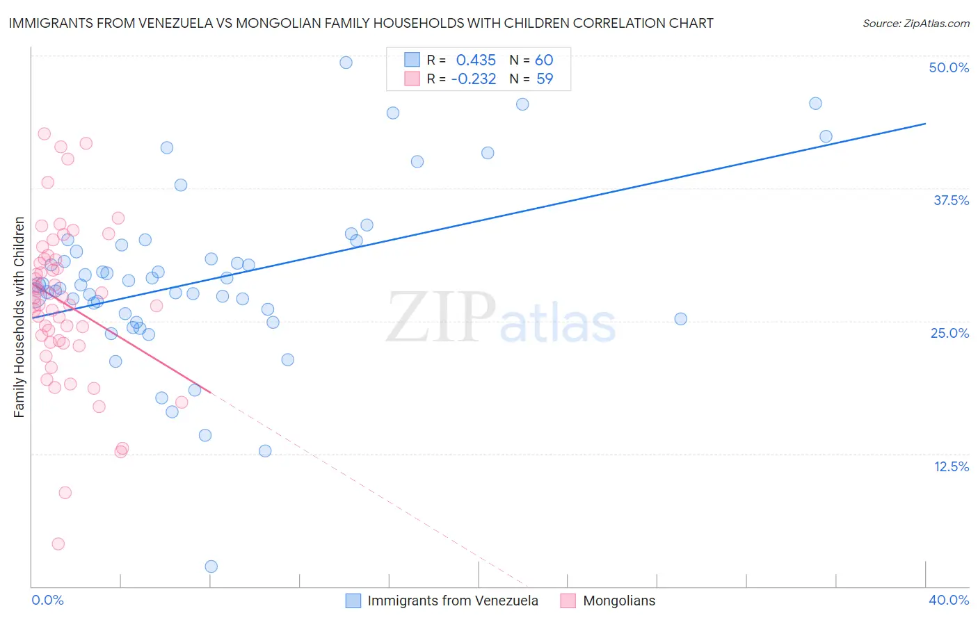 Immigrants from Venezuela vs Mongolian Family Households with Children