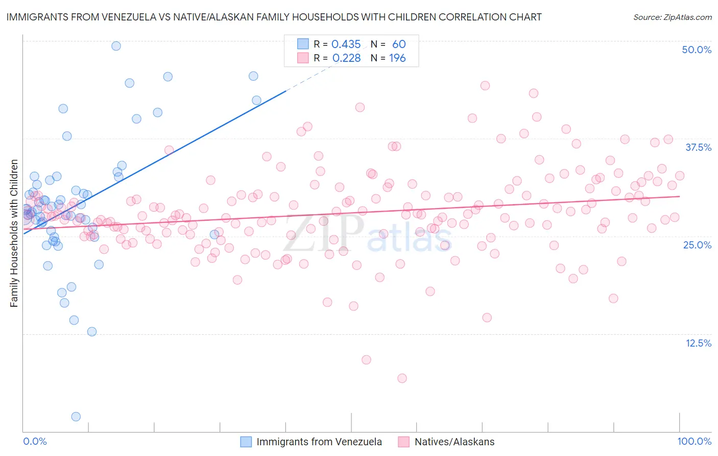 Immigrants from Venezuela vs Native/Alaskan Family Households with Children