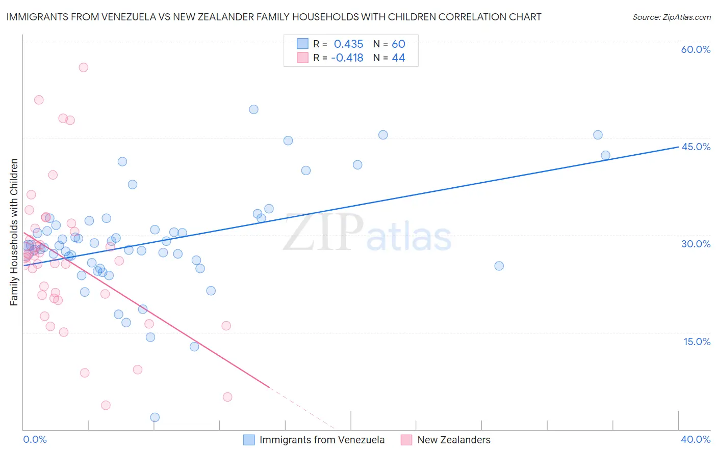 Immigrants from Venezuela vs New Zealander Family Households with Children