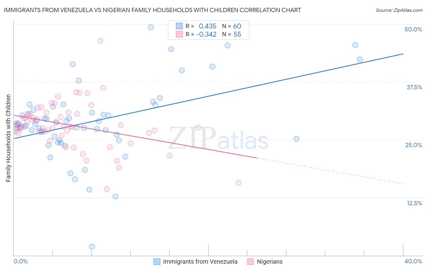 Immigrants from Venezuela vs Nigerian Family Households with Children