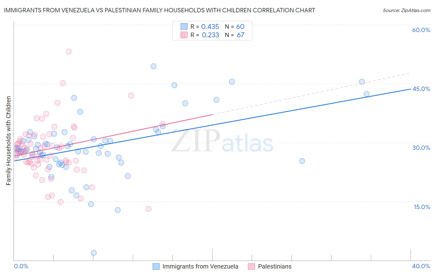 Immigrants from Venezuela vs Palestinian Family Households with Children