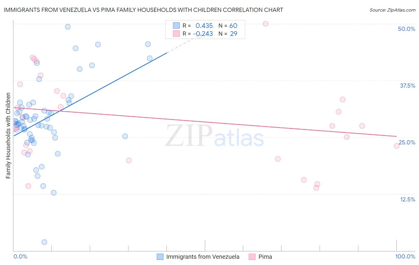 Immigrants from Venezuela vs Pima Family Households with Children