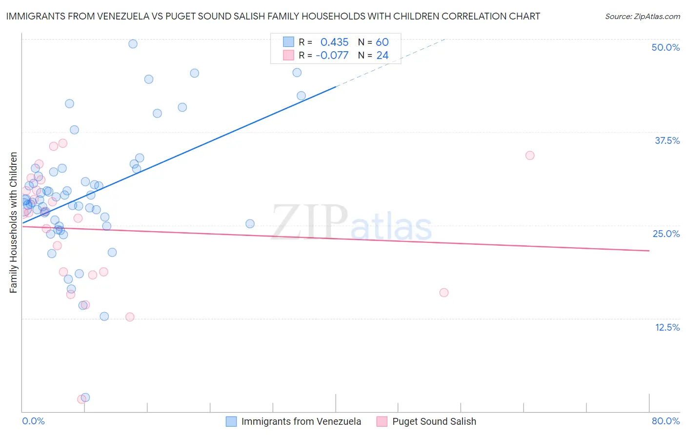 Immigrants from Venezuela vs Puget Sound Salish Family Households with Children