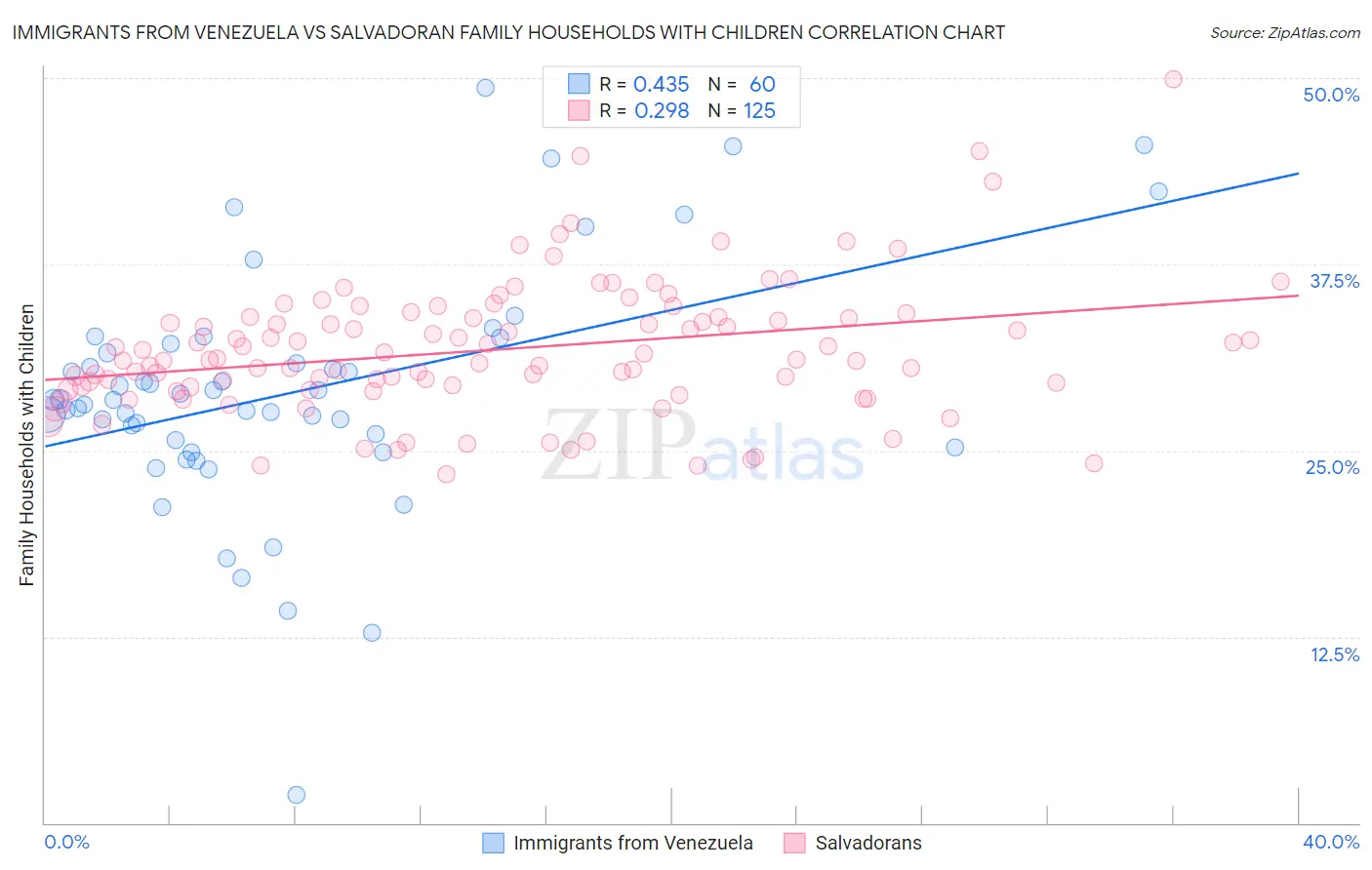 Immigrants from Venezuela vs Salvadoran Family Households with Children