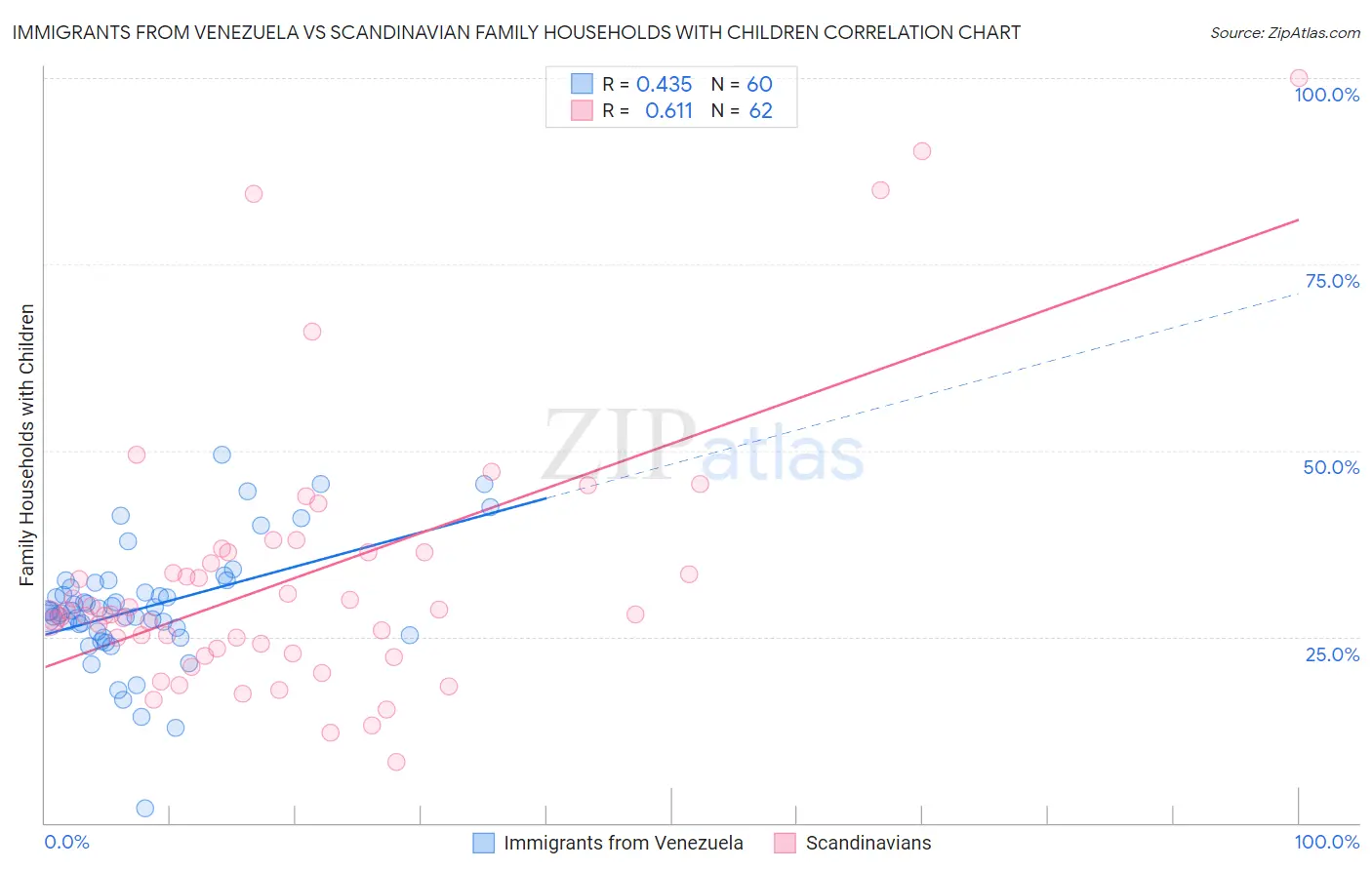 Immigrants from Venezuela vs Scandinavian Family Households with Children