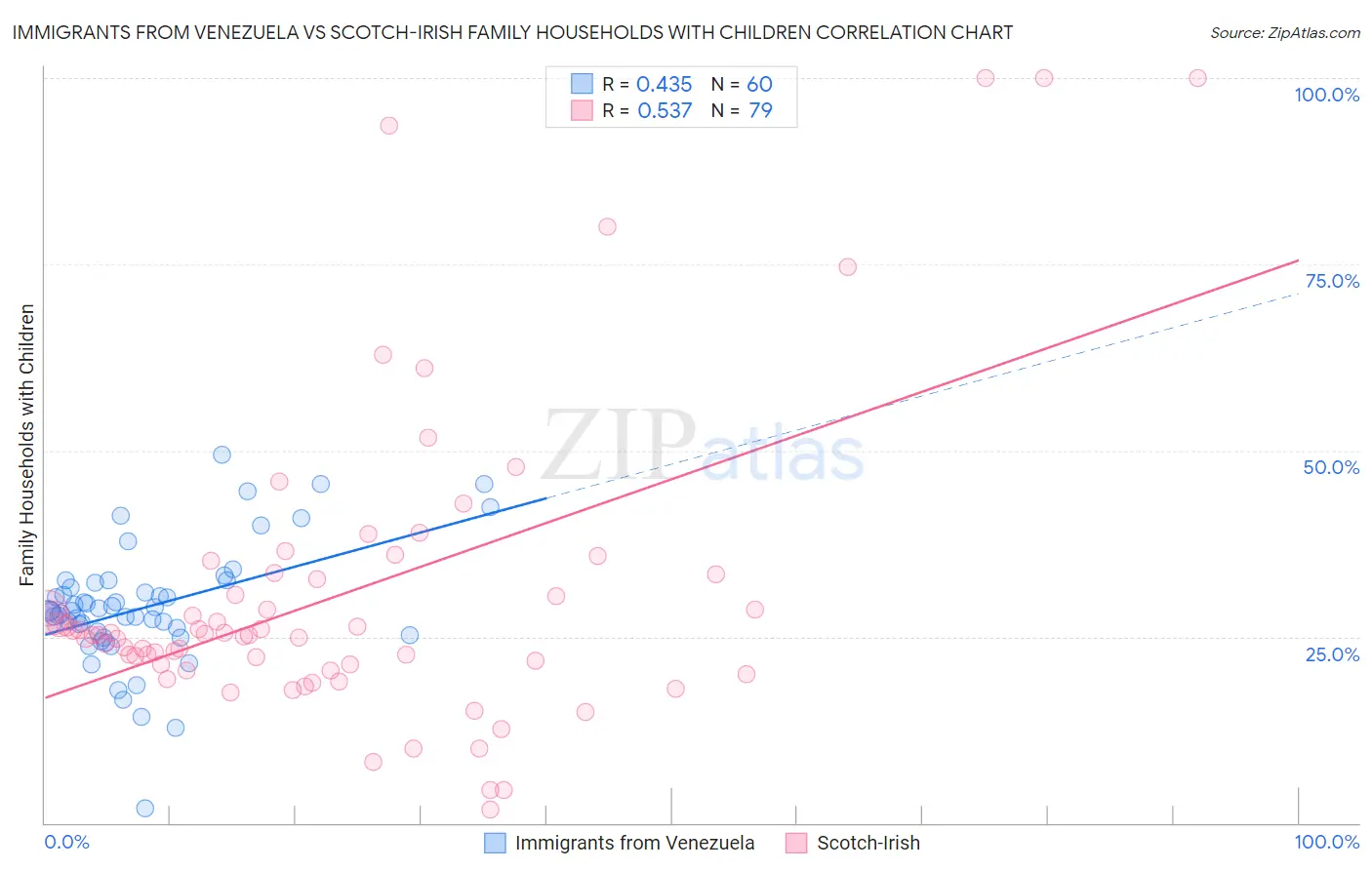 Immigrants from Venezuela vs Scotch-Irish Family Households with Children