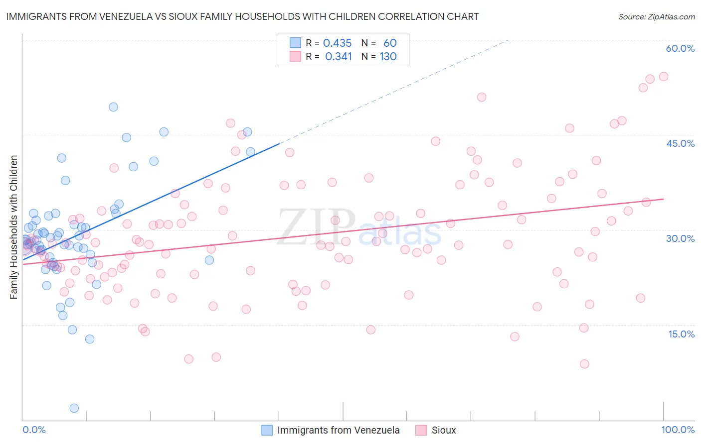 Immigrants from Venezuela vs Sioux Family Households with Children