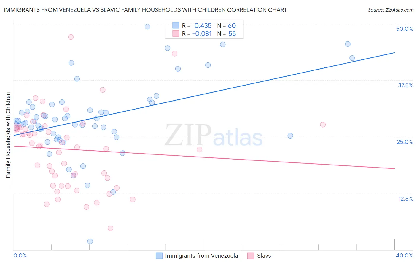 Immigrants from Venezuela vs Slavic Family Households with Children