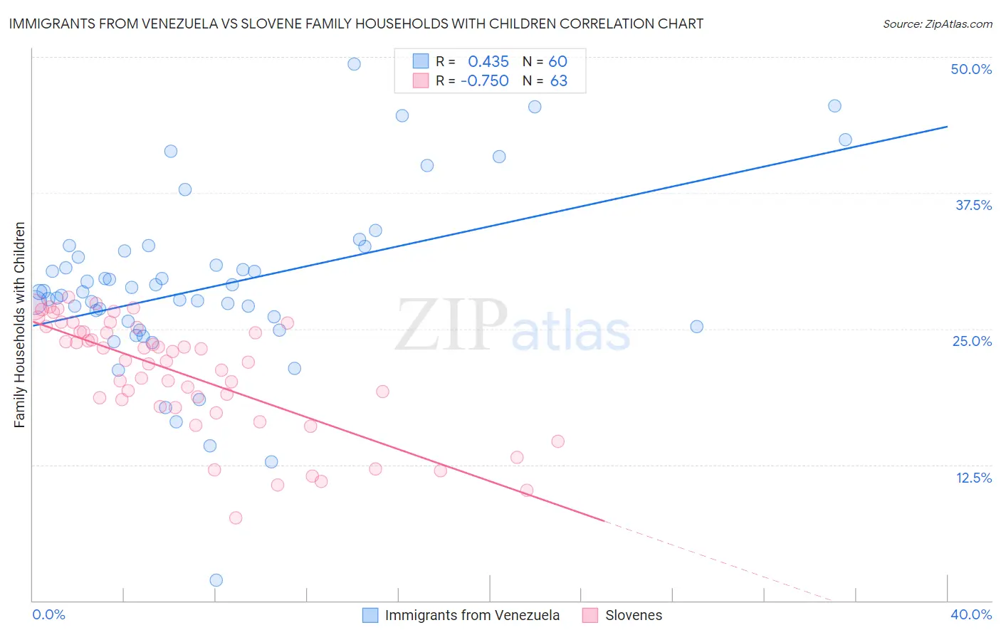 Immigrants from Venezuela vs Slovene Family Households with Children