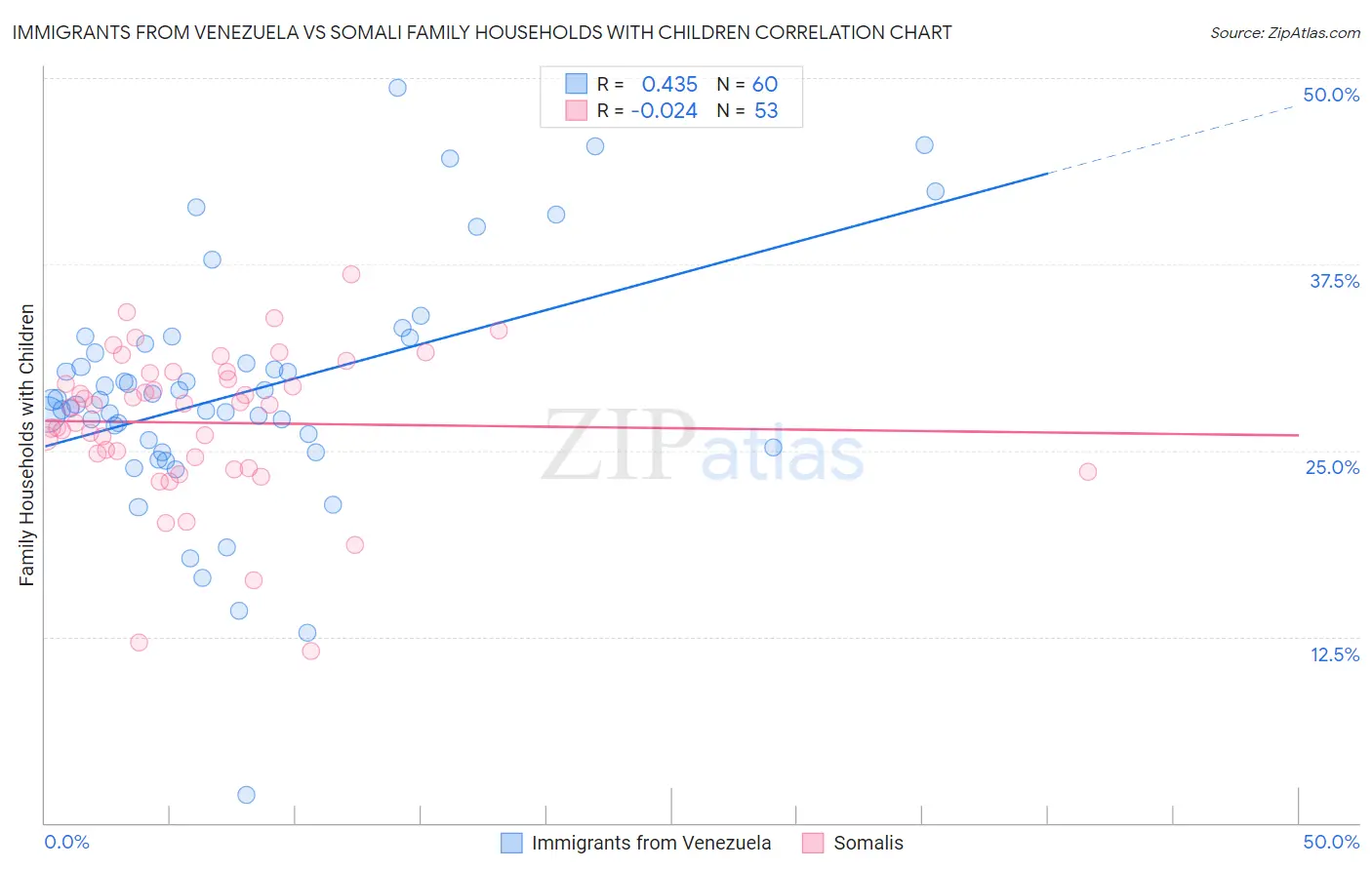Immigrants from Venezuela vs Somali Family Households with Children