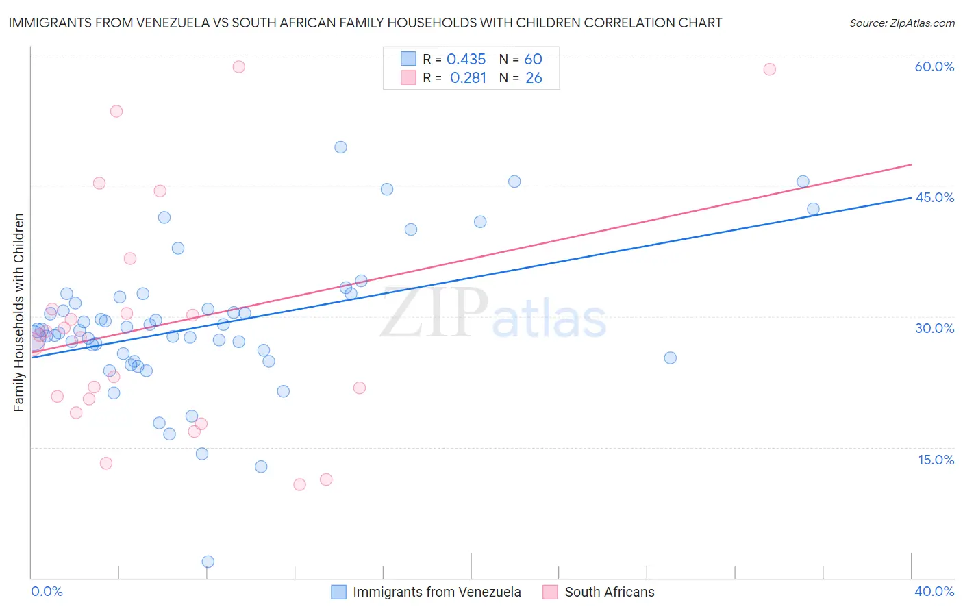 Immigrants from Venezuela vs South African Family Households with Children