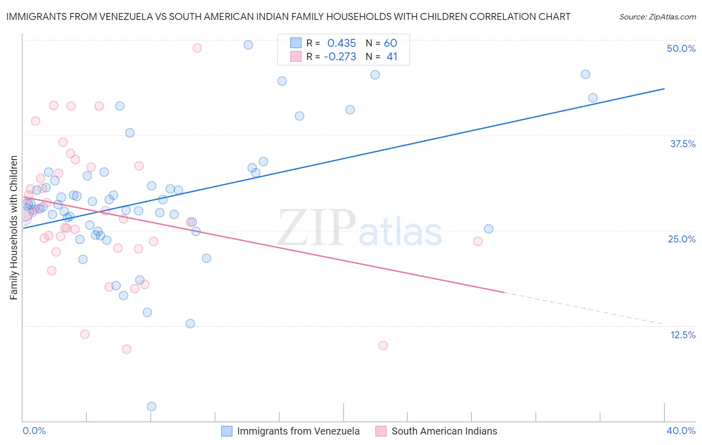 Immigrants from Venezuela vs South American Indian Family Households with Children
