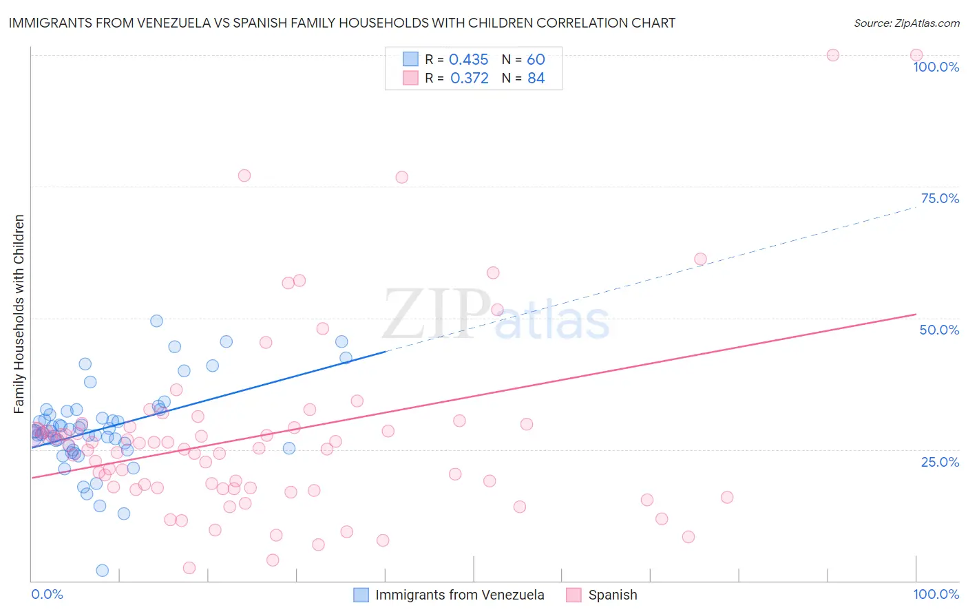 Immigrants from Venezuela vs Spanish Family Households with Children