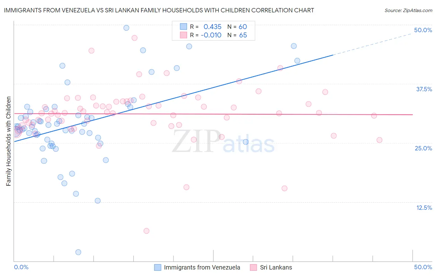 Immigrants from Venezuela vs Sri Lankan Family Households with Children