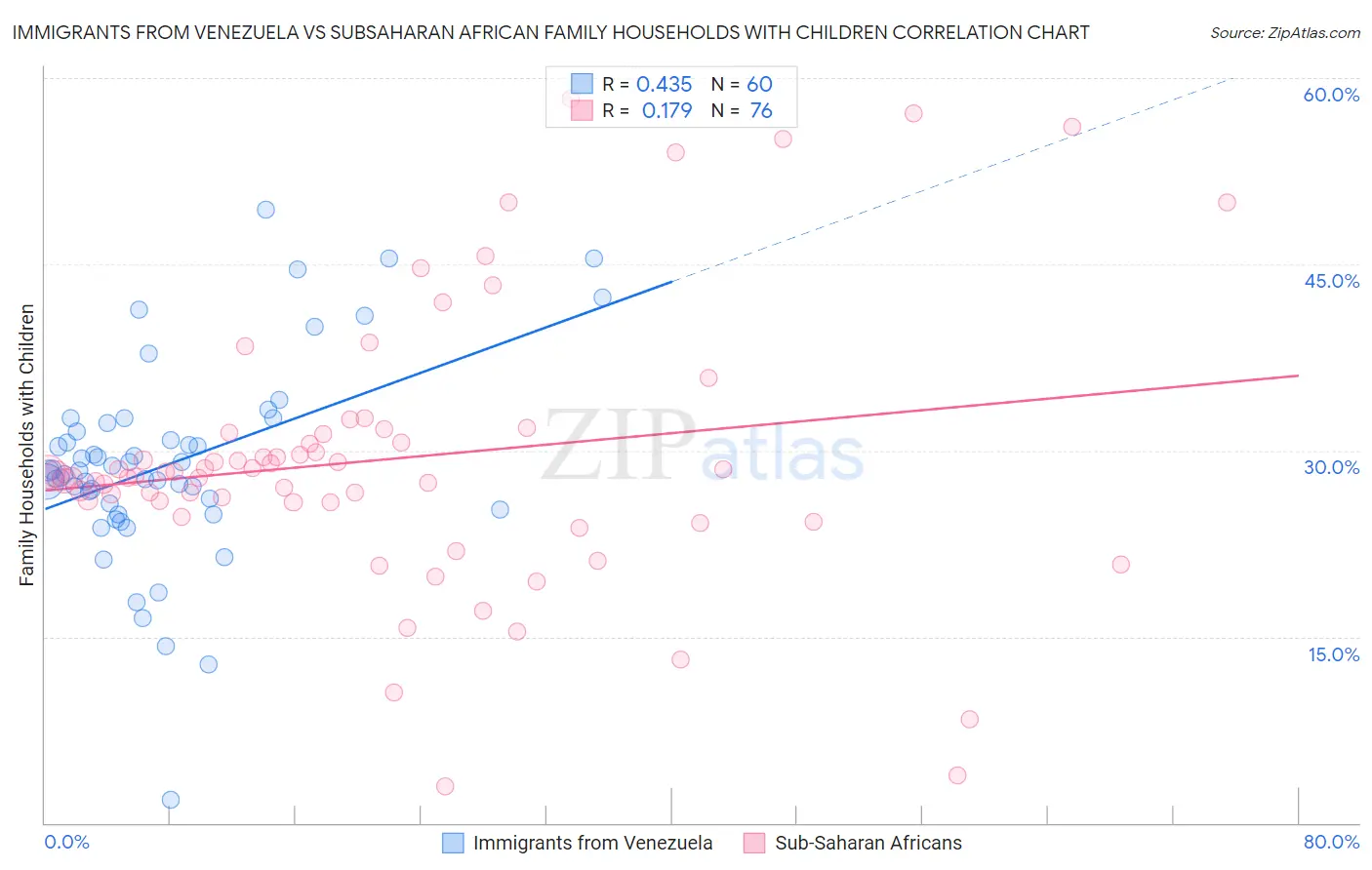 Immigrants from Venezuela vs Subsaharan African Family Households with Children