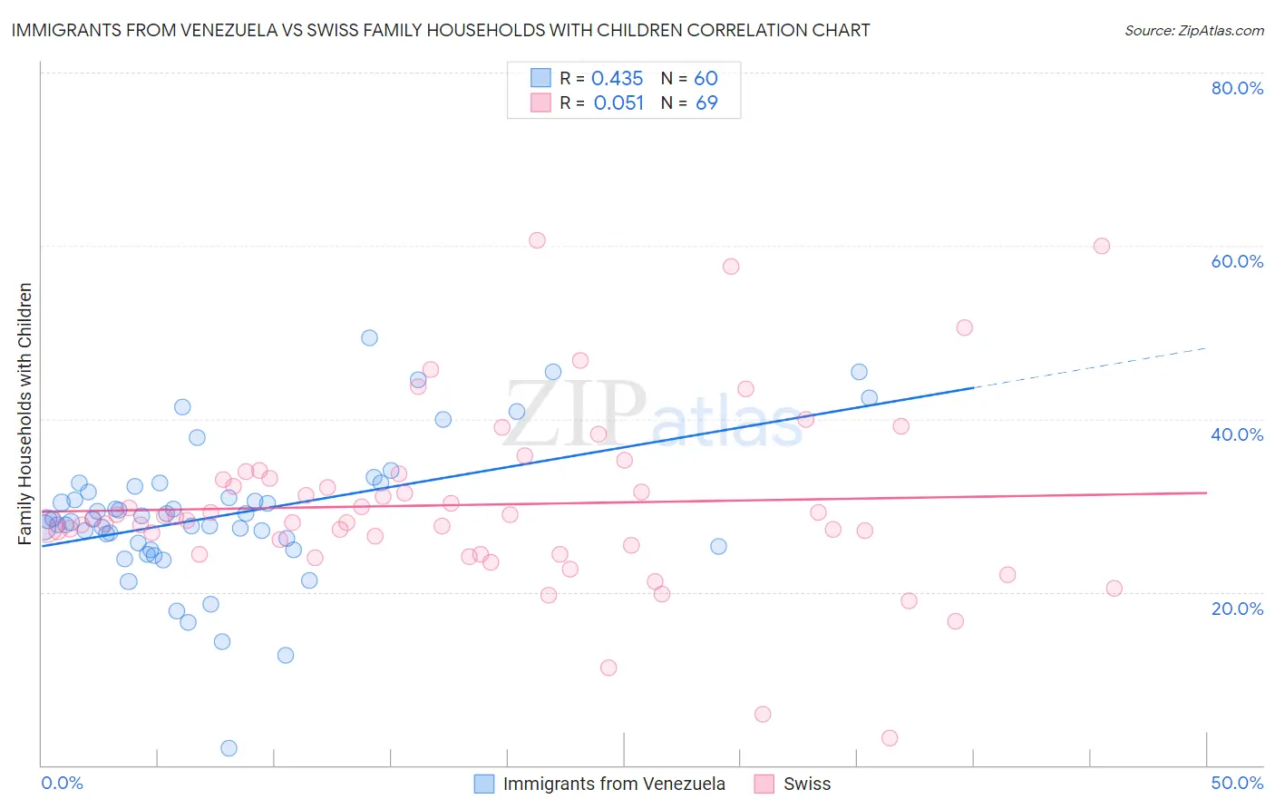 Immigrants from Venezuela vs Swiss Family Households with Children